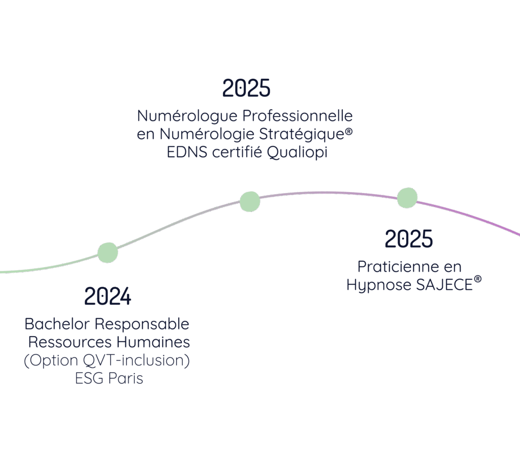 Parcours Sandrine Mongodin Hypnose Numérologue